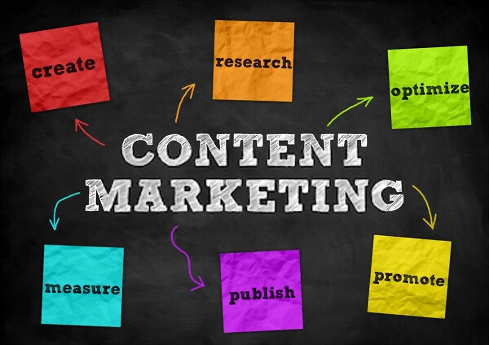 content marketing process
