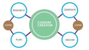 10 Secrets and tips for good content creation 1