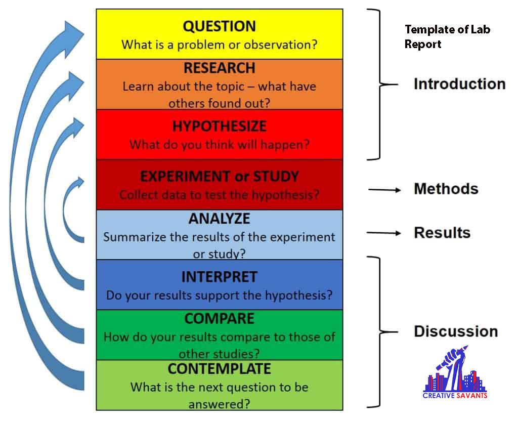 how to write a hypothesis for a chemistry lab report