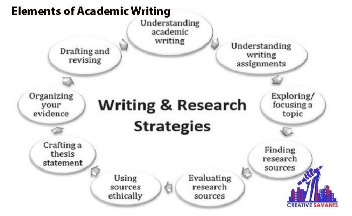 Writing strategies