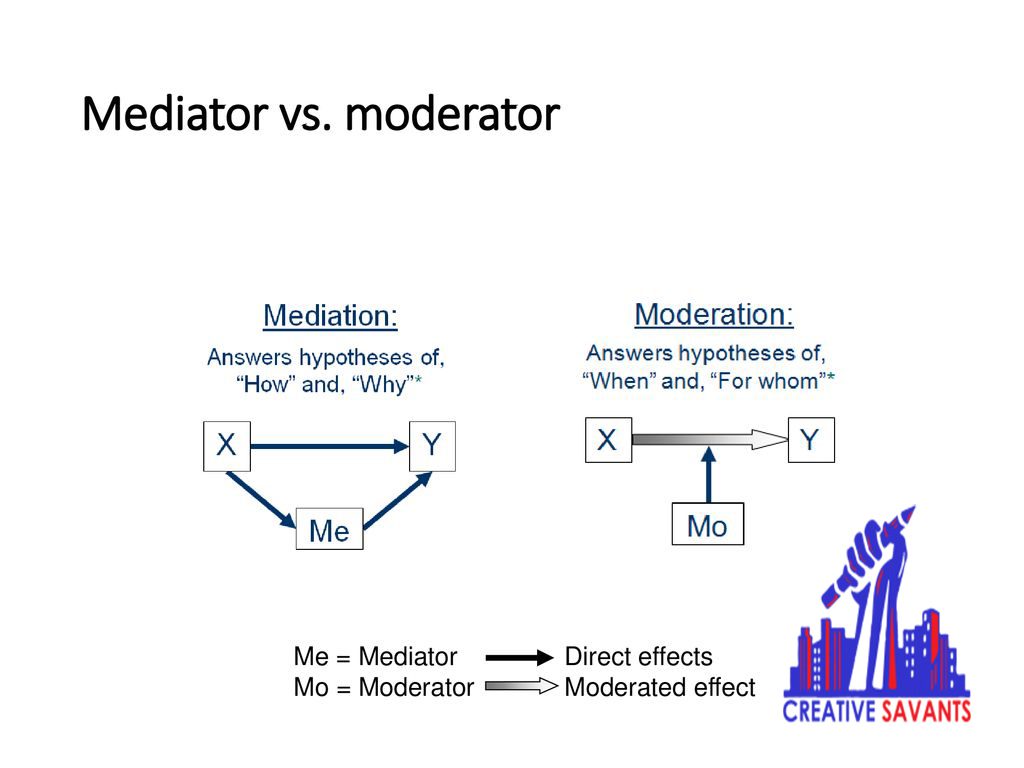 Types of research Variables, Independent, Dependent, Mediator, Moderator