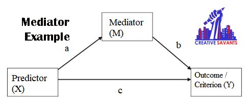 Example of mediator variable