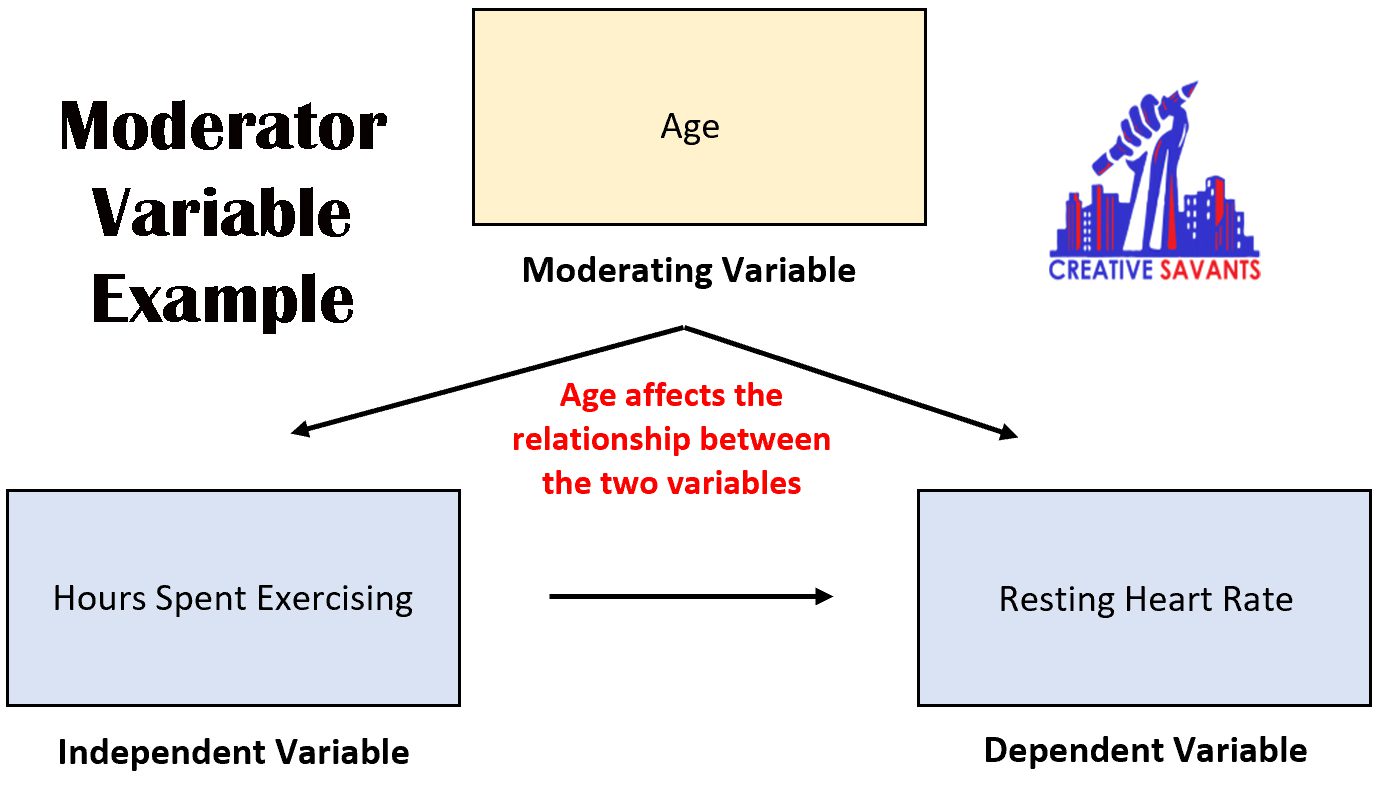 Types of research Variables, Independent, Dependent, Mediator, Moderator