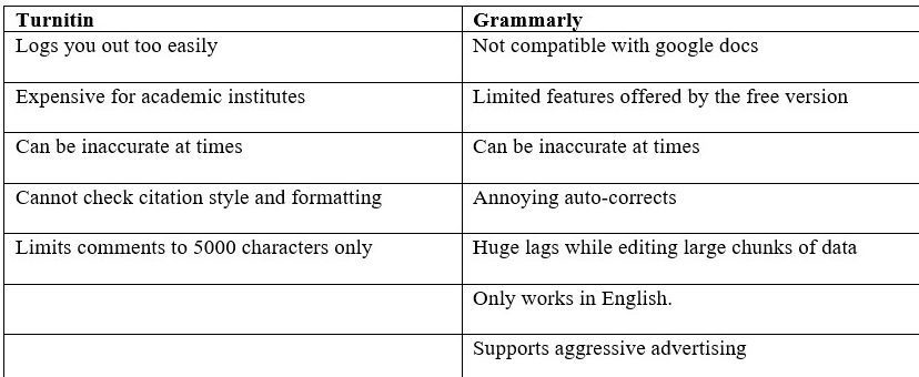 CONS of Turnitin plagiarism software and Grammarly Plagiarism Detector