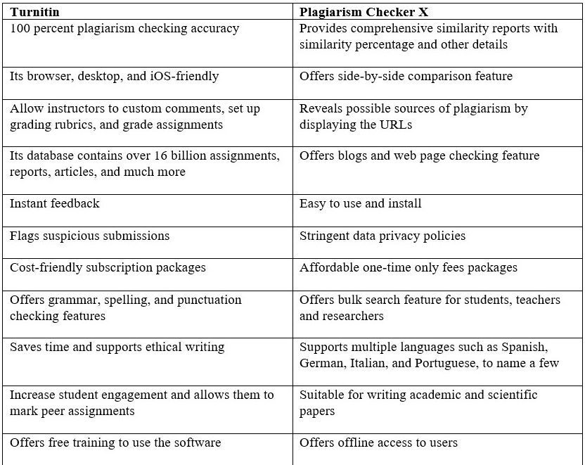 PROS of Turnitin similarity checker and Plagiarism Checker X