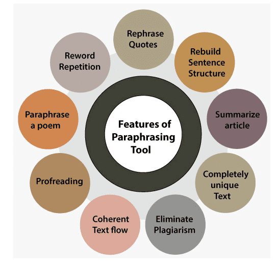 Features of paraphrasing tools