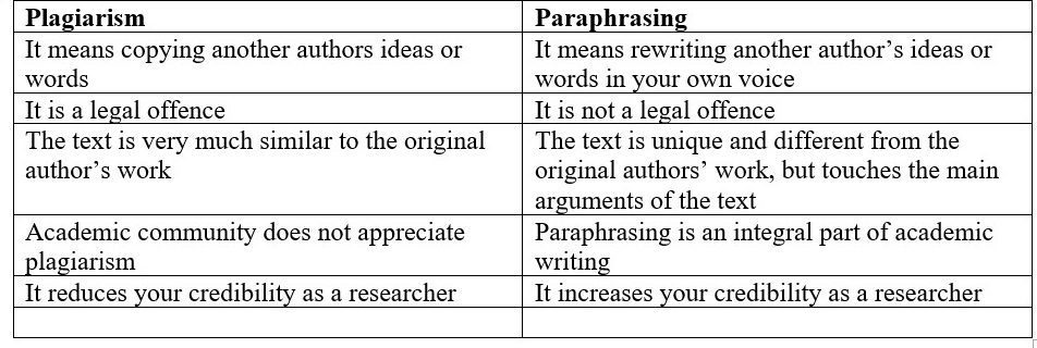 Paraphrasing vs plagiarism