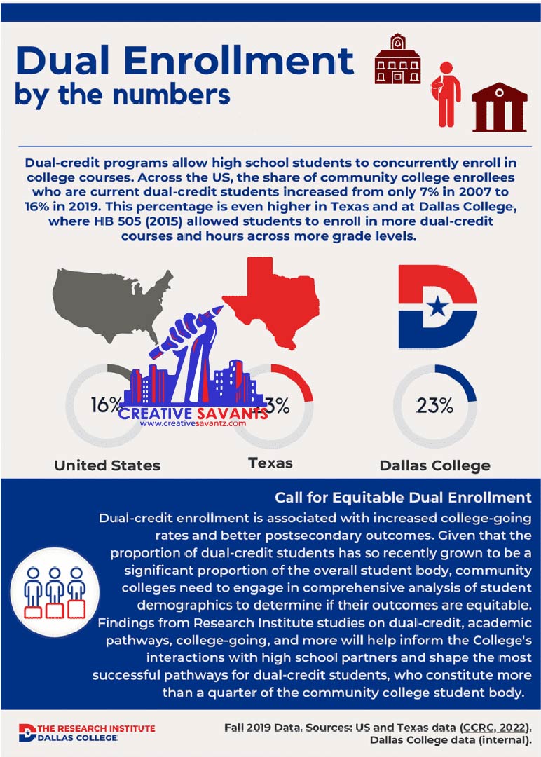 Dallas college enrollment